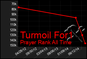 Total Graph of Turmoil For1