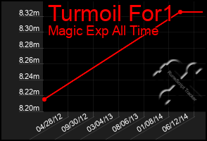 Total Graph of Turmoil For1