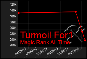 Total Graph of Turmoil For1