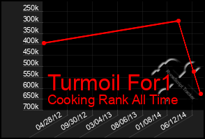 Total Graph of Turmoil For1