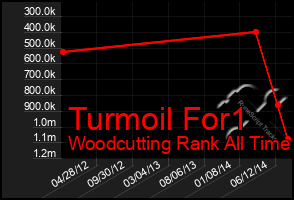 Total Graph of Turmoil For1