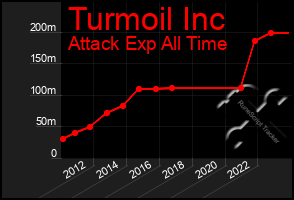 Total Graph of Turmoil Inc