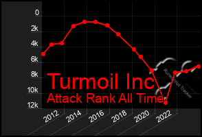 Total Graph of Turmoil Inc