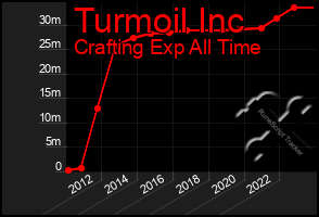 Total Graph of Turmoil Inc