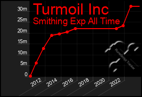 Total Graph of Turmoil Inc