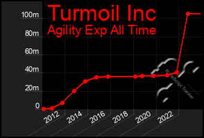 Total Graph of Turmoil Inc