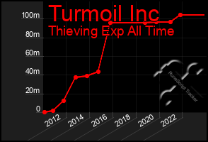 Total Graph of Turmoil Inc