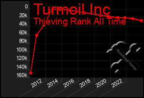 Total Graph of Turmoil Inc