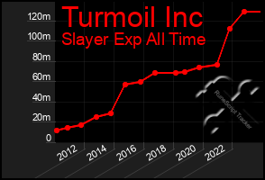 Total Graph of Turmoil Inc