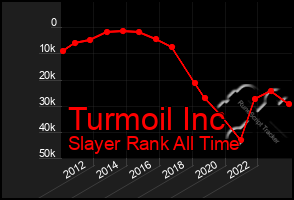 Total Graph of Turmoil Inc