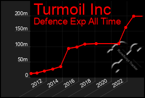 Total Graph of Turmoil Inc