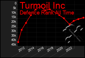 Total Graph of Turmoil Inc