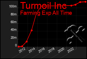 Total Graph of Turmoil Inc