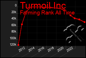 Total Graph of Turmoil Inc