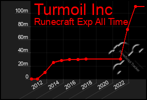 Total Graph of Turmoil Inc