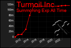 Total Graph of Turmoil Inc