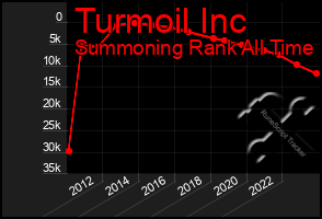 Total Graph of Turmoil Inc