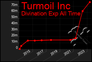 Total Graph of Turmoil Inc