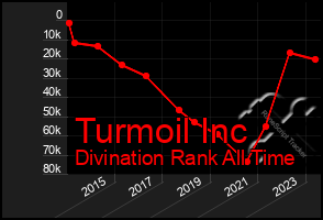 Total Graph of Turmoil Inc