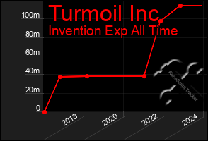 Total Graph of Turmoil Inc