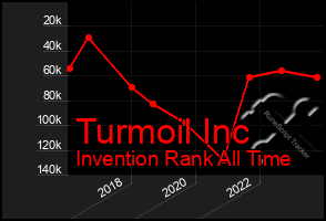 Total Graph of Turmoil Inc