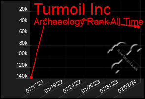 Total Graph of Turmoil Inc