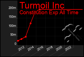 Total Graph of Turmoil Inc