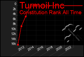 Total Graph of Turmoil Inc