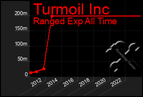 Total Graph of Turmoil Inc