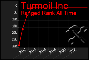 Total Graph of Turmoil Inc