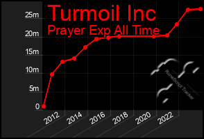 Total Graph of Turmoil Inc