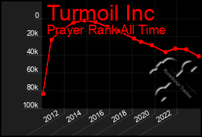 Total Graph of Turmoil Inc