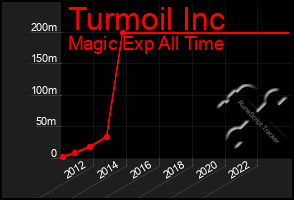 Total Graph of Turmoil Inc