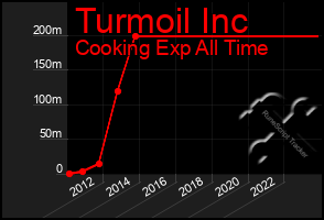 Total Graph of Turmoil Inc