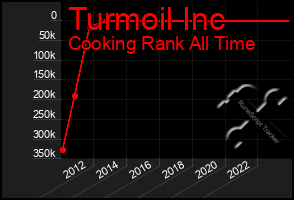 Total Graph of Turmoil Inc