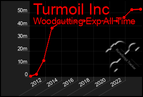 Total Graph of Turmoil Inc