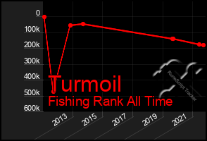 Total Graph of Turmoil