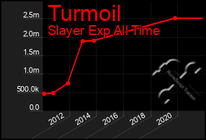 Total Graph of Turmoil