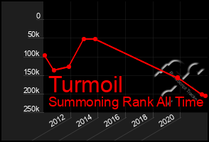 Total Graph of Turmoil