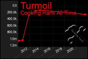 Total Graph of Turmoil