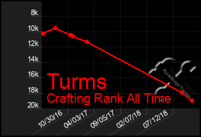 Total Graph of Turms