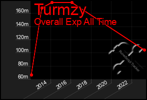Total Graph of Turmzy