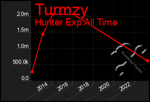 Total Graph of Turmzy