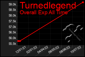 Total Graph of Turnedlegend