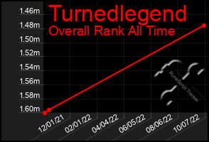 Total Graph of Turnedlegend