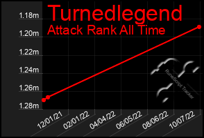 Total Graph of Turnedlegend