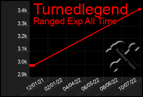 Total Graph of Turnedlegend