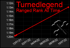 Total Graph of Turnedlegend