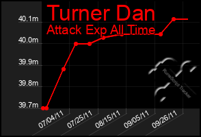 Total Graph of Turner Dan