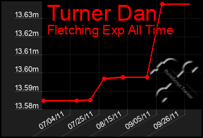 Total Graph of Turner Dan